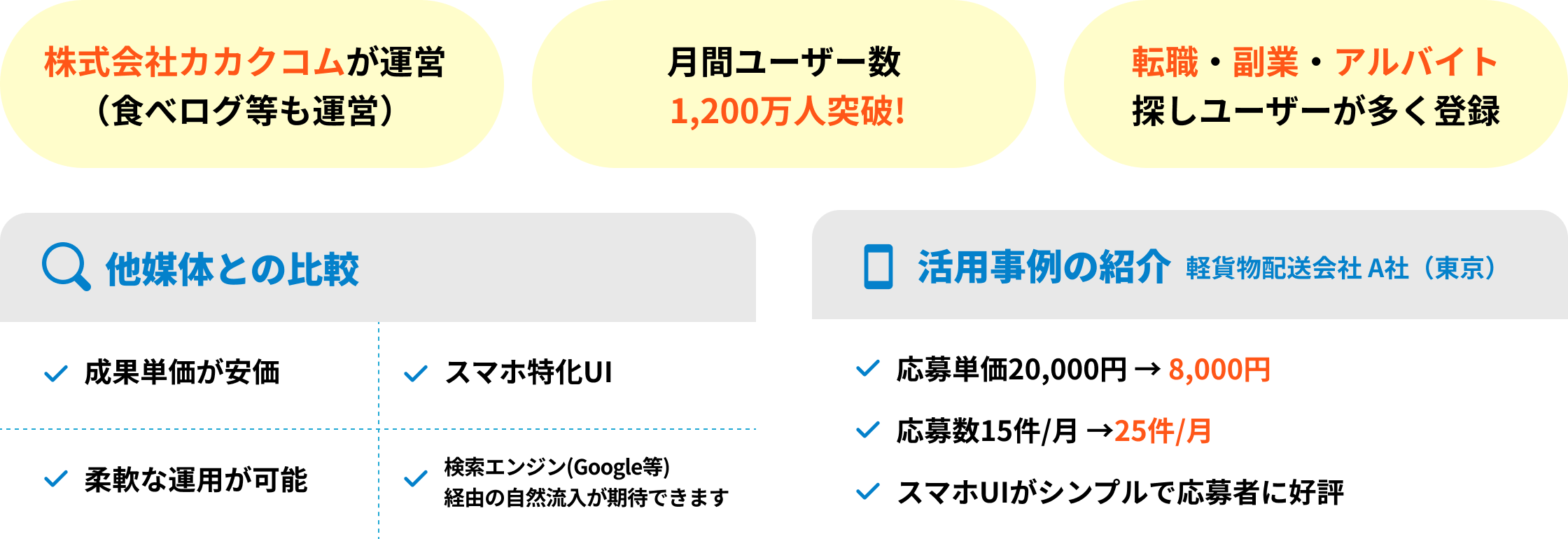 株式会社カカクコムが運営（食べログ等も運営） 月間ユーザー数 1,200万人突破 転職・副業・アルバイト探しユーザーが多く登録 他媒体との比較 活用事例の紹介