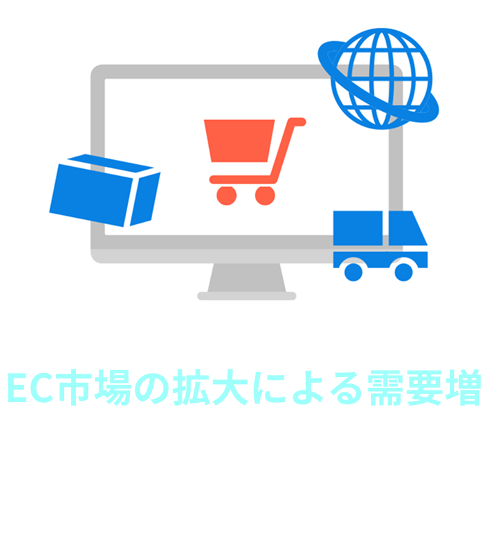 EC市場の拡大による需要増 電子商取引の拡大により、物流業務の需要が増加し、それに伴い人材のニーズも高まっています。