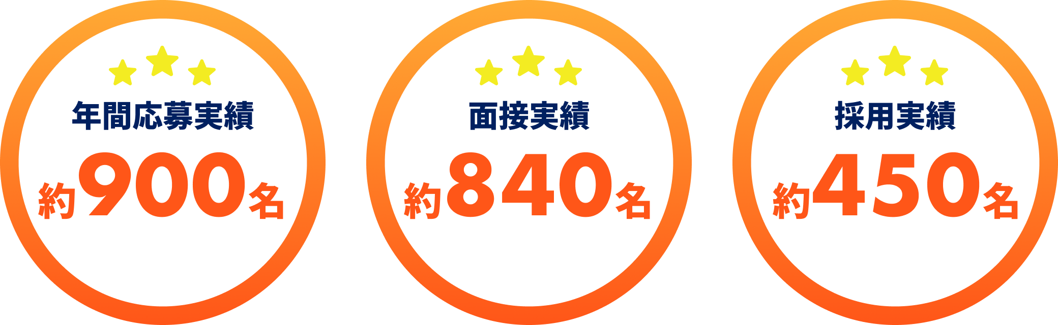 年間応募実績 約900名 面接実績 約840名 採用実績 約450名